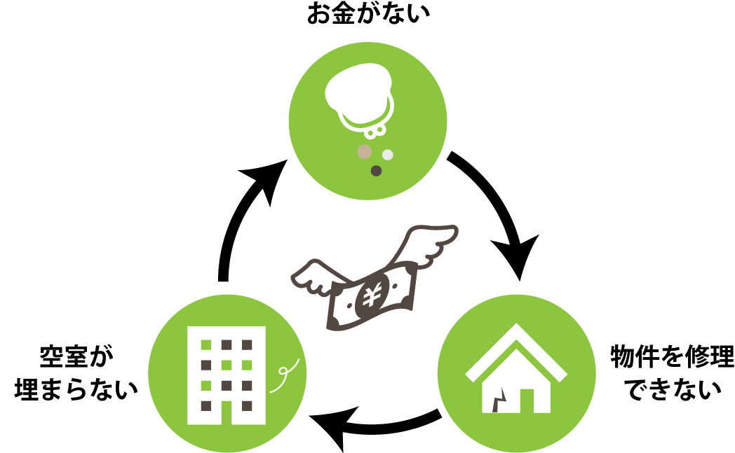 お金がない→物件を修理できない→空室が埋まらない